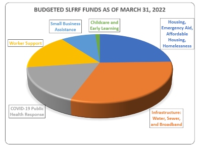 How are State and Local Fiscal Recovery Funds Being Used pie chart